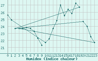 Courbe de l'humidex pour Variscourt (02)