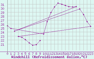 Courbe du refroidissement olien pour Saint-Clment-de-Rivire (34)