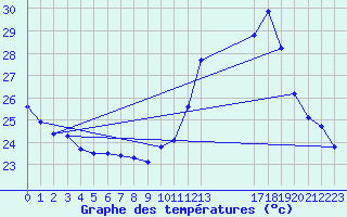 Courbe de tempratures pour Caratinga