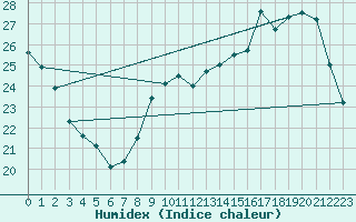 Courbe de l'humidex pour Courcouronnes (91)