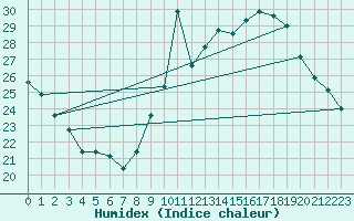 Courbe de l'humidex pour Agde (34)