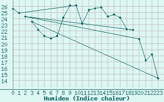 Courbe de l'humidex pour Al Hoceima