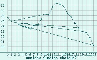 Courbe de l'humidex pour Villacoublay (78)