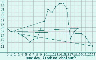 Courbe de l'humidex pour Choue (41)
