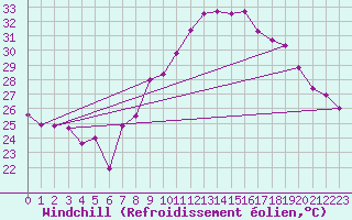 Courbe du refroidissement olien pour Marignane (13)