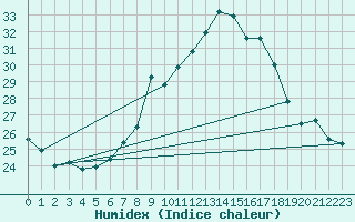 Courbe de l'humidex pour Payerne (Sw)