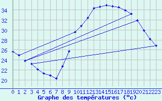 Courbe de tempratures pour Als (30)
