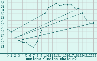 Courbe de l'humidex pour Pointe de Socoa (64)