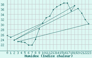 Courbe de l'humidex pour Carpentras (84)