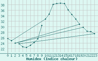 Courbe de l'humidex pour Grono