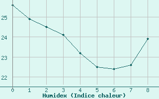 Courbe de l'humidex pour Fameck (57)