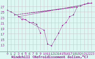 Courbe du refroidissement olien pour El Paso, El Paso International Airport
