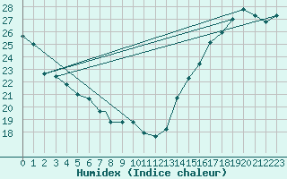 Courbe de l'humidex pour Tulsa, Tulsa International Airport