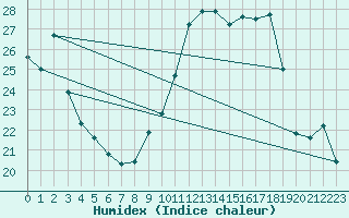 Courbe de l'humidex pour Mont-Rigi (Be)