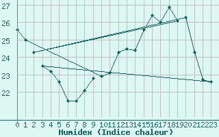 Courbe de l'humidex pour Muret (31)