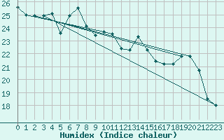 Courbe de l'humidex pour Orly (91)