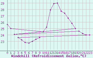 Courbe du refroidissement olien pour Porto-Vecchio (2A)