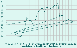 Courbe de l'humidex pour Gibraltar (UK)