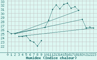 Courbe de l'humidex pour Aniane (34)