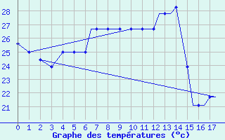 Courbe de tempratures pour Lake Charles, Lake Charles Regional Airport