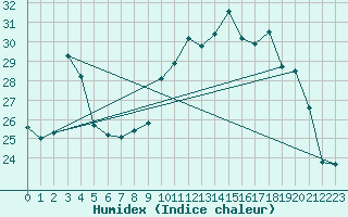 Courbe de l'humidex pour Tauxigny (37)