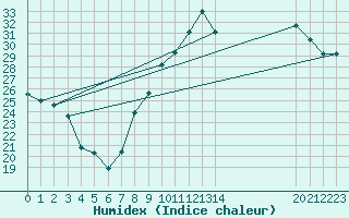 Courbe de l'humidex pour Orschwiller (67)