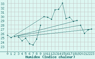 Courbe de l'humidex pour Cap Cpet (83)
