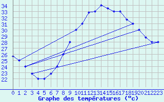 Courbe de tempratures pour Touggourt