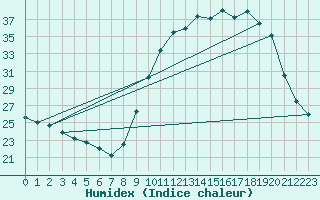 Courbe de l'humidex pour Muret (31)