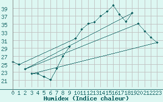 Courbe de l'humidex pour Orange (84)