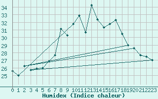 Courbe de l'humidex pour Weinbiet