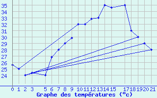 Courbe de tempratures pour Aqaba Airport