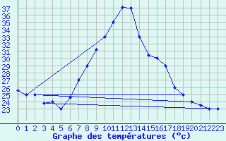 Courbe de tempratures pour Sfax El-Maou