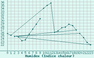 Courbe de l'humidex pour Geisenheim