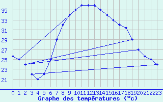 Courbe de tempratures pour Decimomannu