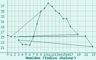 Courbe de l'humidex pour Walvis Bay