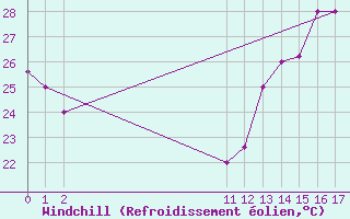 Courbe du refroidissement olien pour Villavicencio / Vanguardia