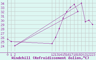 Courbe du refroidissement olien pour Tarapoto