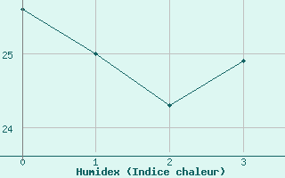 Courbe de l'humidex pour Adra