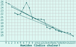 Courbe de l'humidex pour Ebnat-Kappel