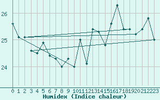 Courbe de l'humidex pour Locarno (Sw)