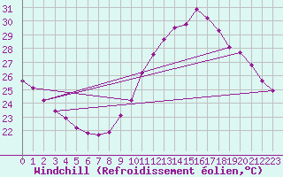 Courbe du refroidissement olien pour Leucate (11)