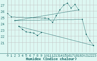 Courbe de l'humidex pour Orly (91)