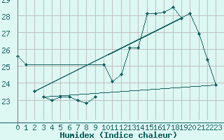 Courbe de l'humidex pour Le Mans (72)