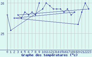 Courbe de tempratures pour Marion Reef