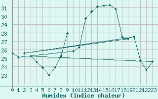 Courbe de l'humidex pour Cap Pertusato (2A)