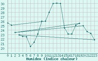 Courbe de l'humidex pour Anvers (Be)