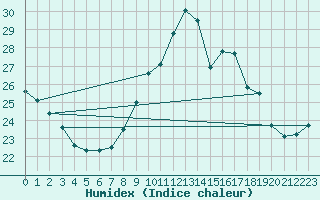 Courbe de l'humidex pour Perpignan Moulin  Vent (66)