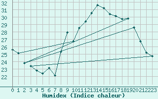 Courbe de l'humidex pour Cap Cpet (83)