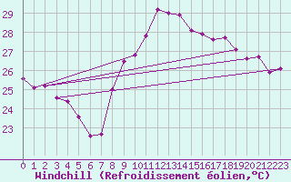 Courbe du refroidissement olien pour Toulon (83)